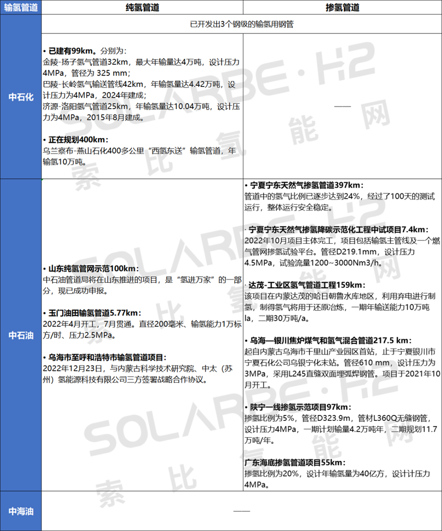 “三桶油”氢能源布局成绩单(图3)