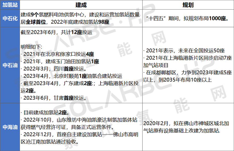 “三桶油”氢能源布局成绩单(图4)