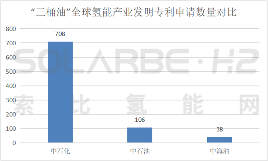 “三桶油”氢能源布局成绩单(图5)