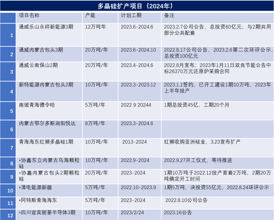 吕锦标：判断硅料项目是否为PPT产能，关键只看这一点……(图1)