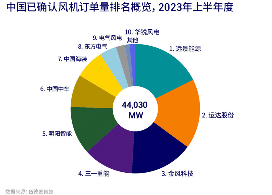 2023年上半年度，中国风电整机商风机订单量排名(图1)