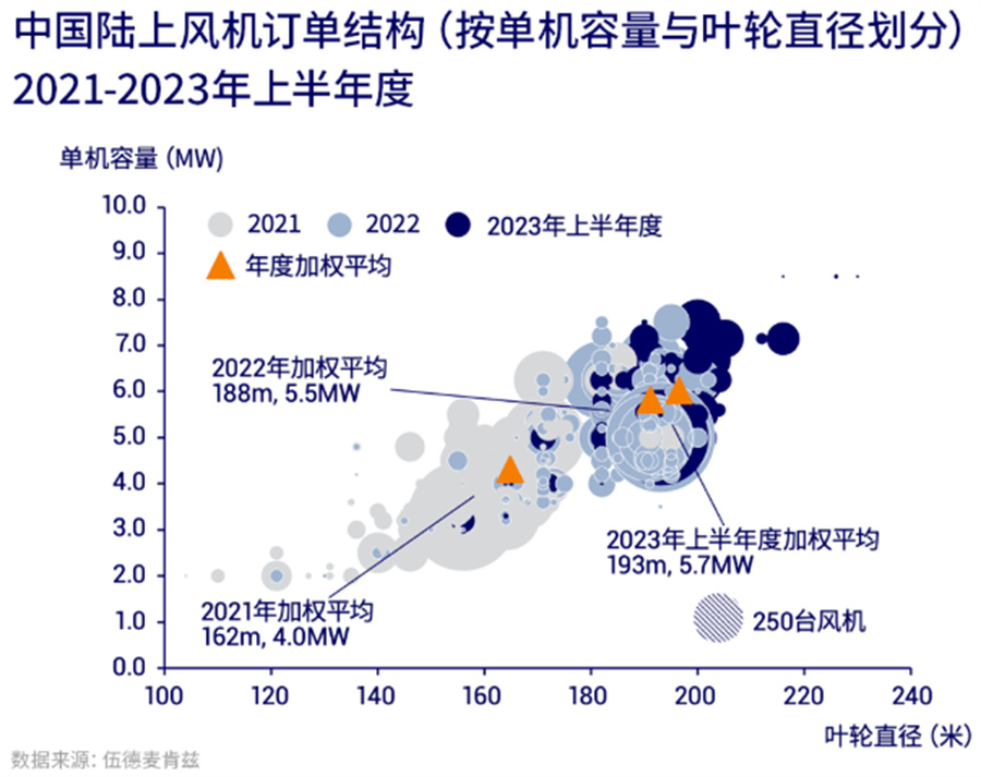 2023年上半年度，中国风电整机商风机订单量排名(图3)