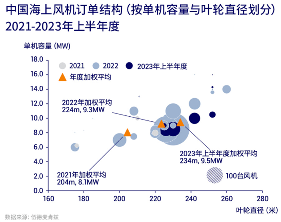 2023年上半年度，中国风电整机商风机订单量排名(图4)