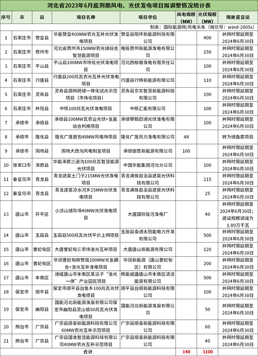 整顿调整！河北省拟取消27个风光项目(图2)