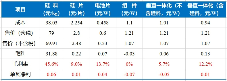 10月光伏产品利润情况，一体化光伏企业也无净利！(图1)