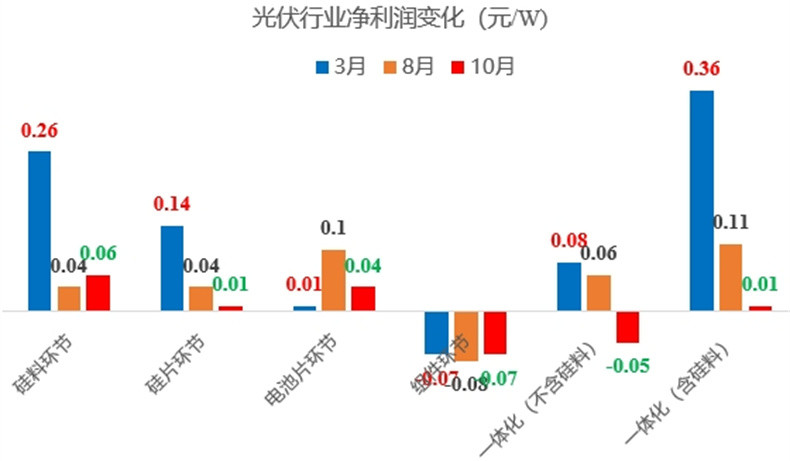 10月光伏产品利润情况，一体化光伏企业也无净利！(图2)