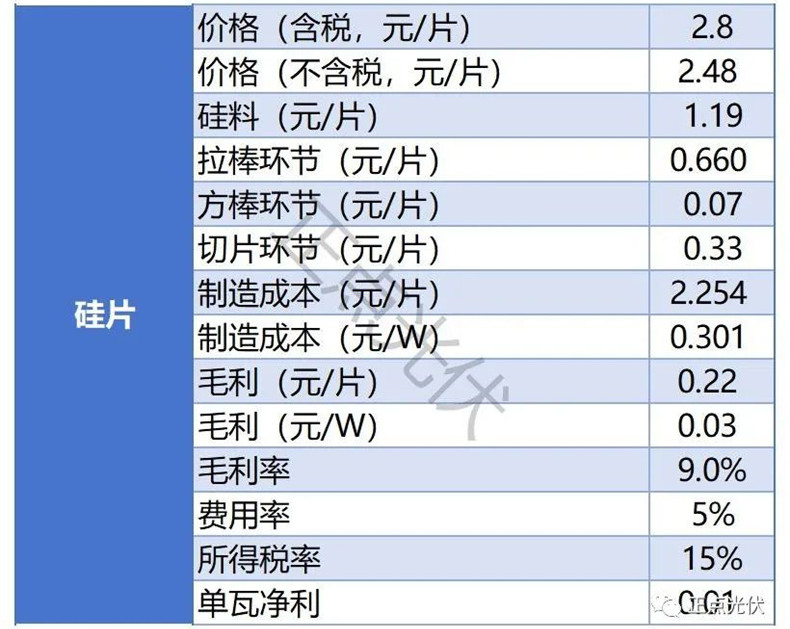10月光伏产品利润情况，一体化光伏企业也无净利！(图4)