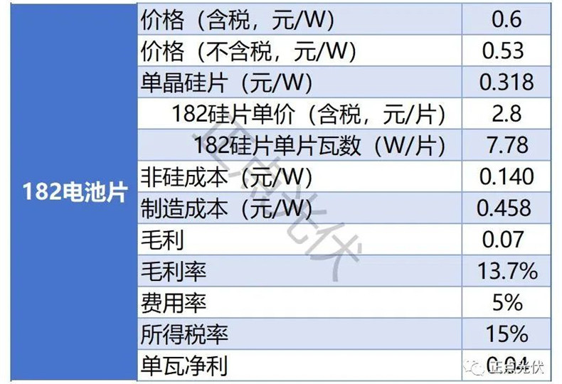 10月光伏产品利润情况，一体化光伏企业也无净利！(图5)