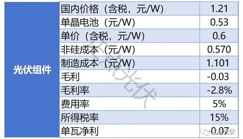 10月光伏产品利润情况，一体化光伏企业也无净利！(图6)