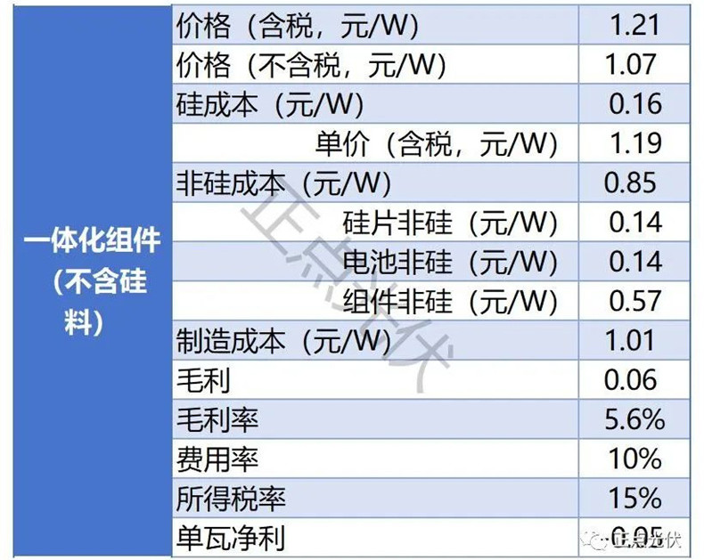 10月光伏产品利润情况，一体化光伏企业也无净利！(图7)
