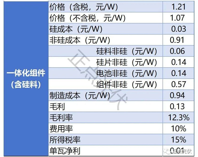 10月光伏产品利润情况，一体化光伏企业也无净利！(图8)
