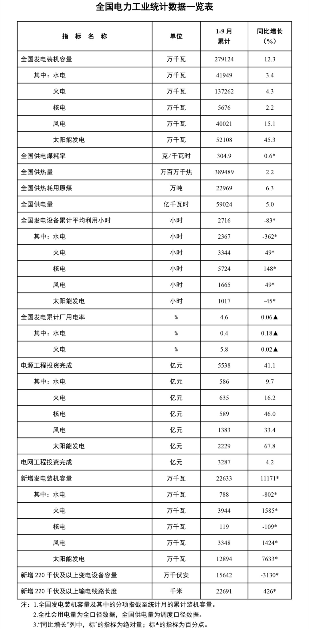 前9月数据来了：风电累计装机首次突破4亿千瓦，完成投资1383亿！(图1)