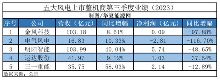 整体利润承压！解析五大风电上市整机商三季度报(图2)