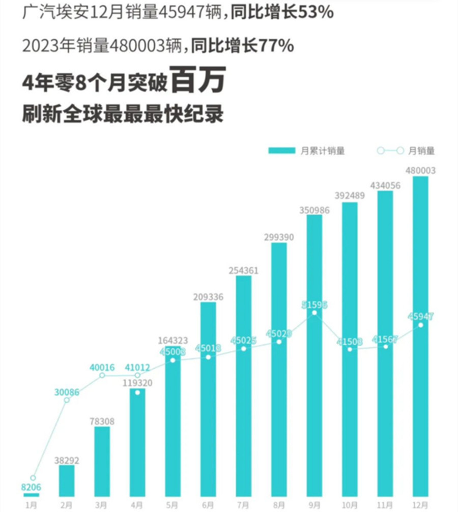 公司2023年12月銷量為45947輛,同比增長53%;2023年銷量480003輛,同比