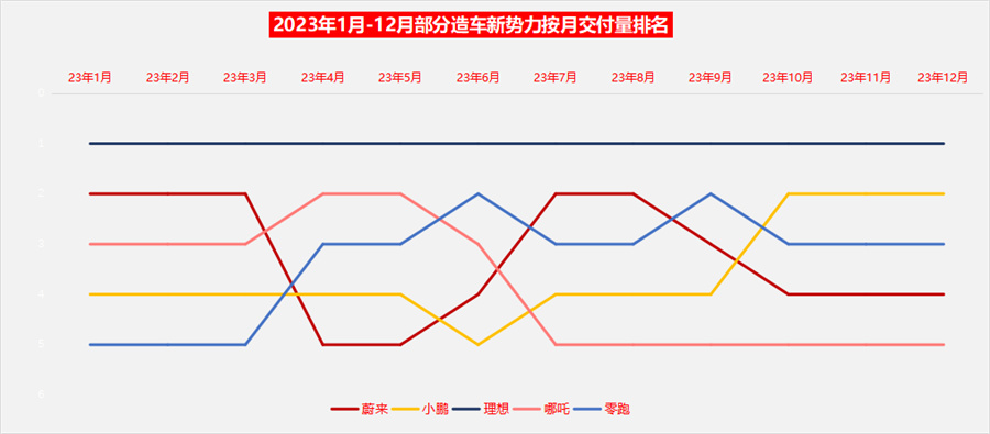 新勢力交卷2023理想排名第一24年年銷目標80萬輛