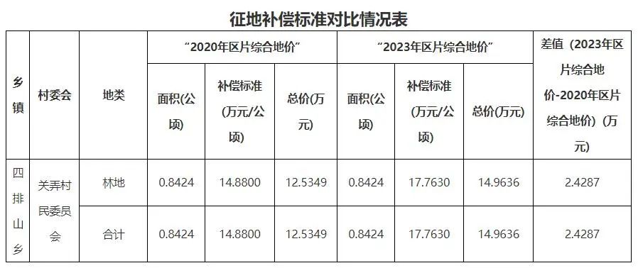 多補償24萬雲南一縣發佈光伏發電項目徵收土地補充公告