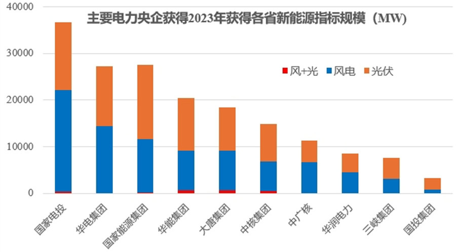 2023十家主要电力央企新能源项目指标超1.75亿千瓦！(图1)