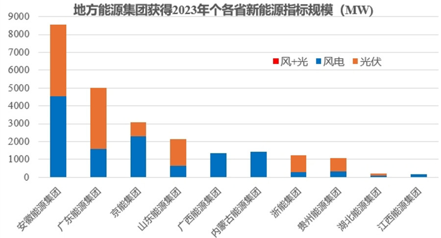 2023十家主要电力央企新能源项目指标超1.75亿千瓦！(图2)