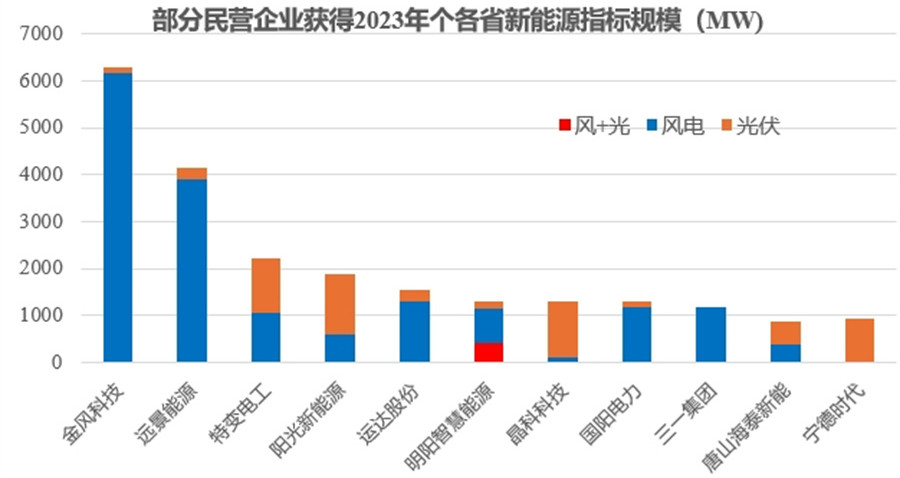 2023十家主要电力央企新能源项目指标超1.75亿千瓦！(图3)