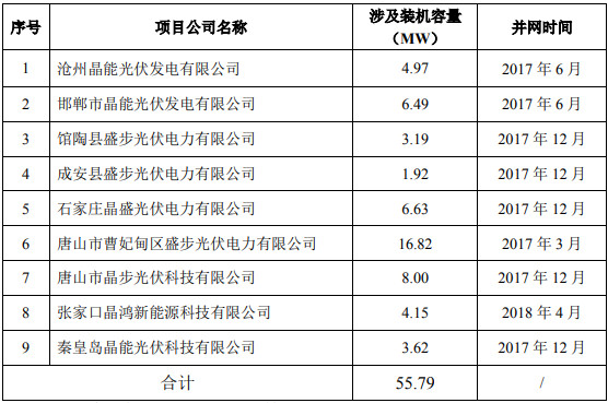 总价8784.03万元！晶科科技向国家电投出售9个工商业光伏电站(图1)