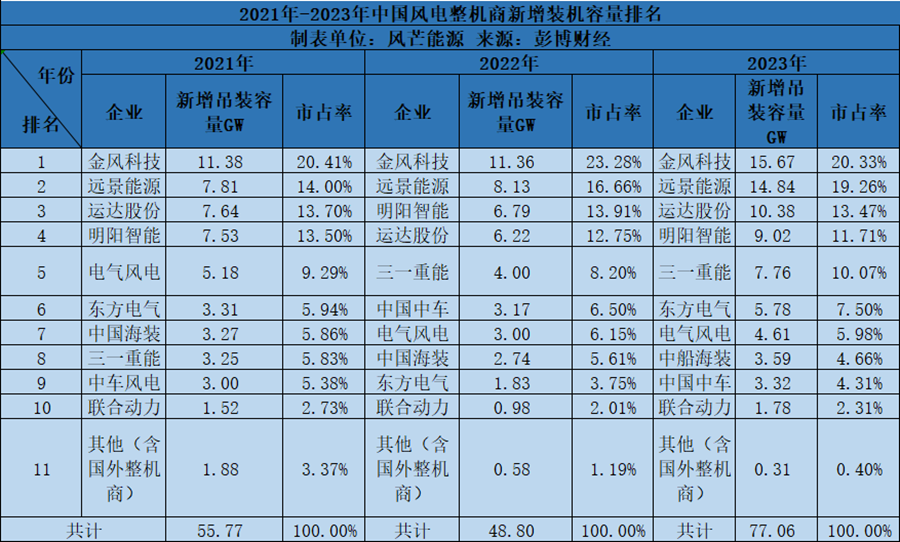 彭博公布2023中国风电整机商新增吊装排名：TOP3金风、远景、运达占比53%(图1)