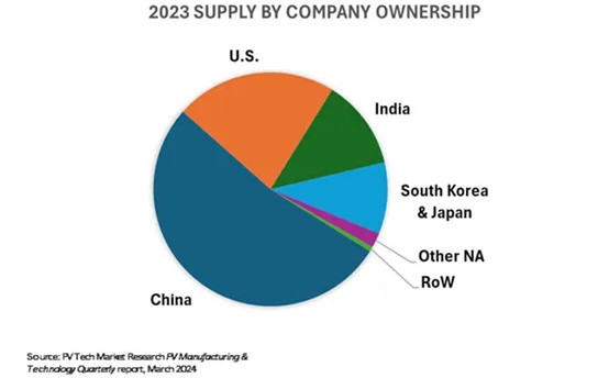 中企供应50%组件！美国光伏市场玩家与风险评估(图2)