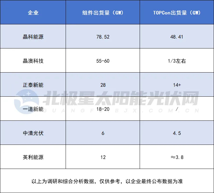 560GW TOPCon ，谁将是下一个“霸主”？(图1)