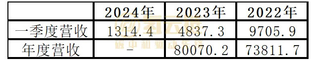 亿华通一季度营收仅一千万级？2024年度展望如何(图1)