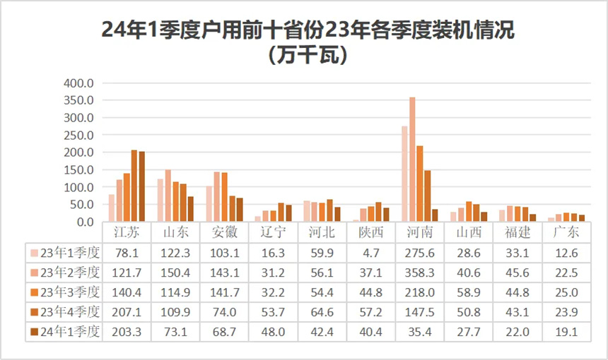 终止投资、暂停收购、装机下滑，户用光伏市场迎来“变数”(图1)