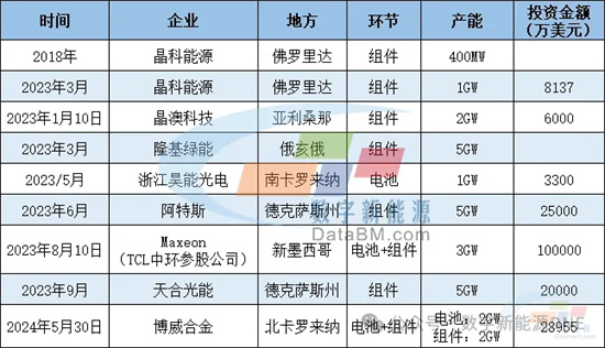 “黄金跳板”失势在即，中国光伏企业又盯上这一热土(图2)