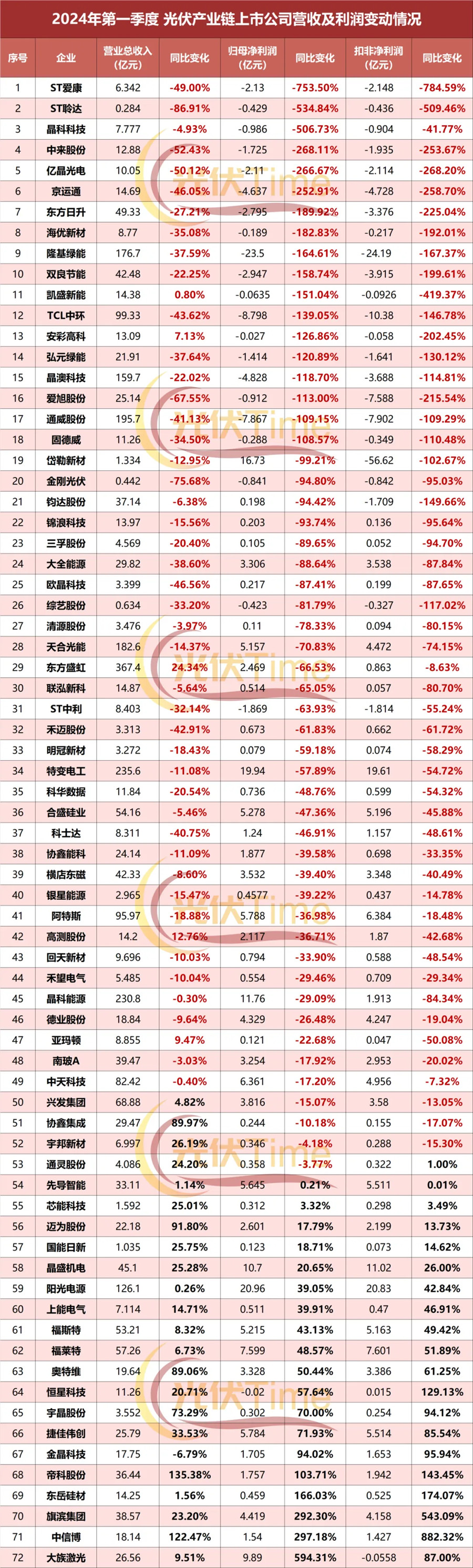 光伏产业全线溃败！上市公司遭遇业绩“大变脸”(图1)