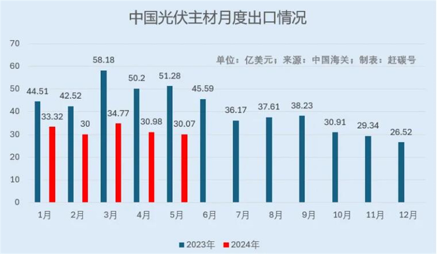 我国5月份光伏出口30亿美元，同比环比继续下跌！(图1)