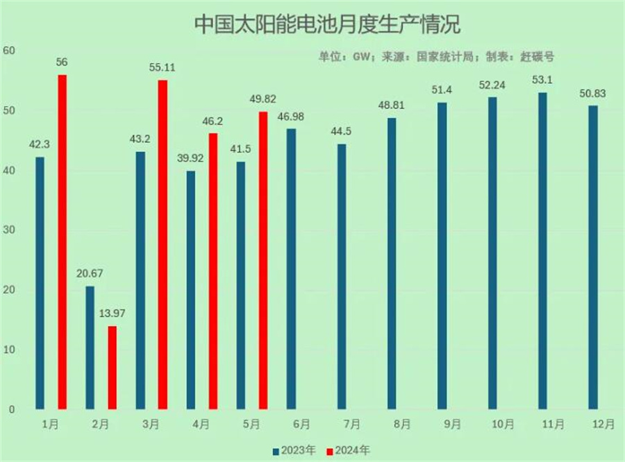我国5月份光伏出口30亿美元，同比环比继续下跌！(图3)