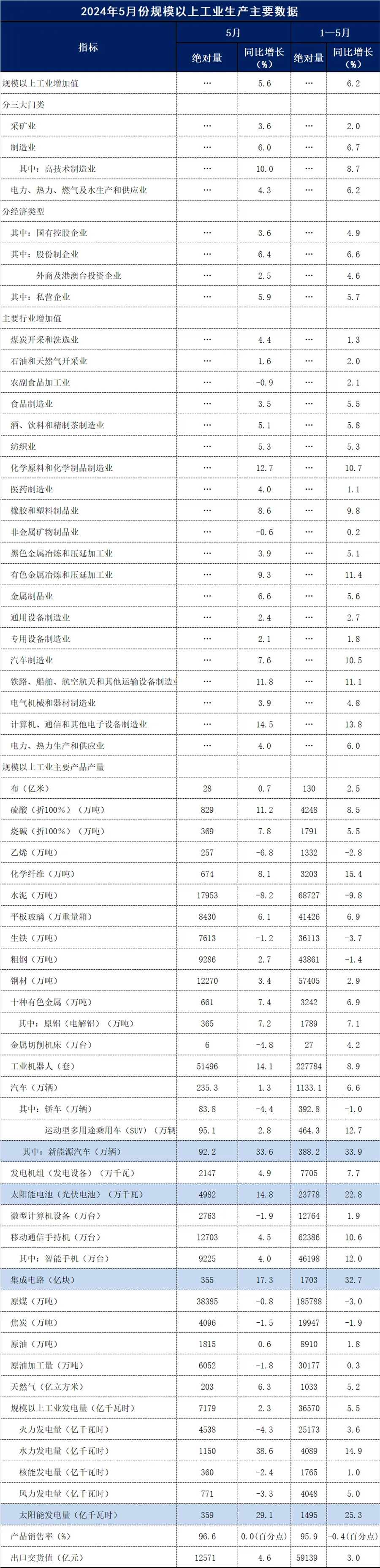 我国5月份光伏出口30亿美元，同比环比继续下跌！(图4)