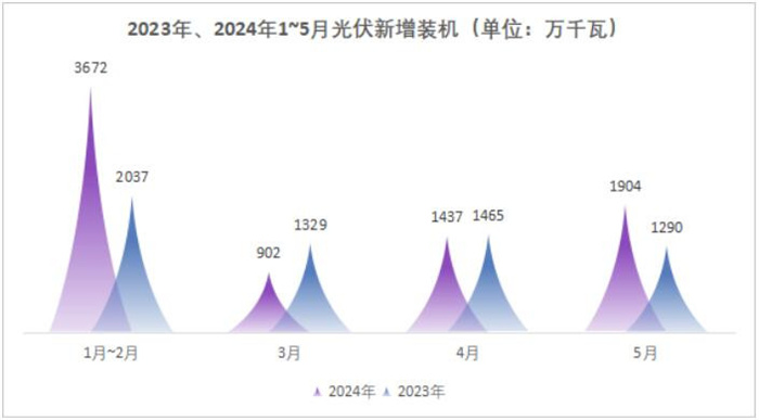5月，光伏新增装机19GW！(图1)