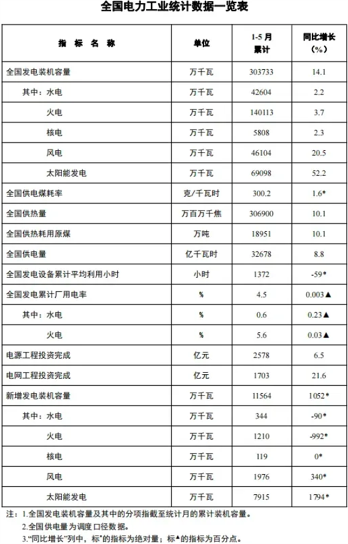 5月，光伏新增装机19GW！(图2)
