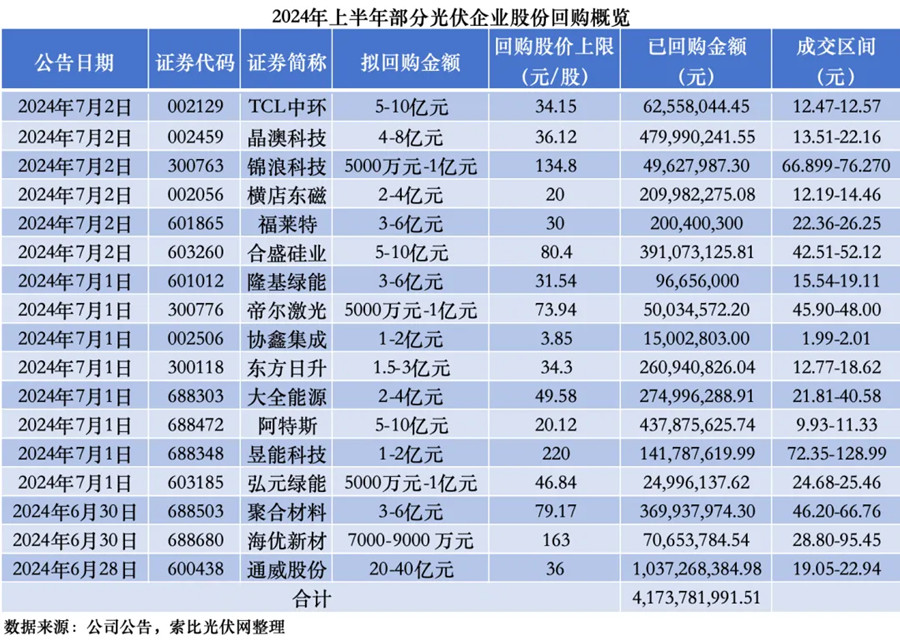 17企吹响股价保卫战！光伏掀起回购潮(图1)