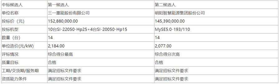 4.82亿风机订单！这家整机商独揽(图2)