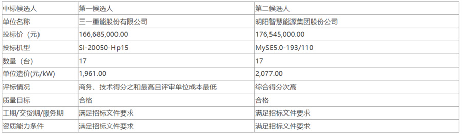 4.82亿风机订单！这家整机商独揽(图3)