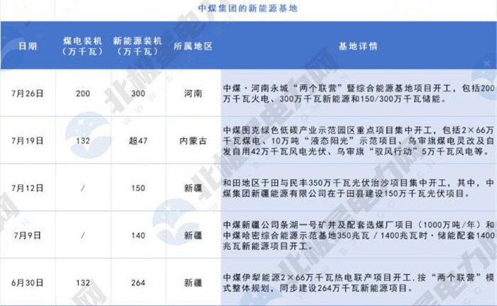 “五大发电”要再增一位？中煤集团疯狂追赶！(图1)