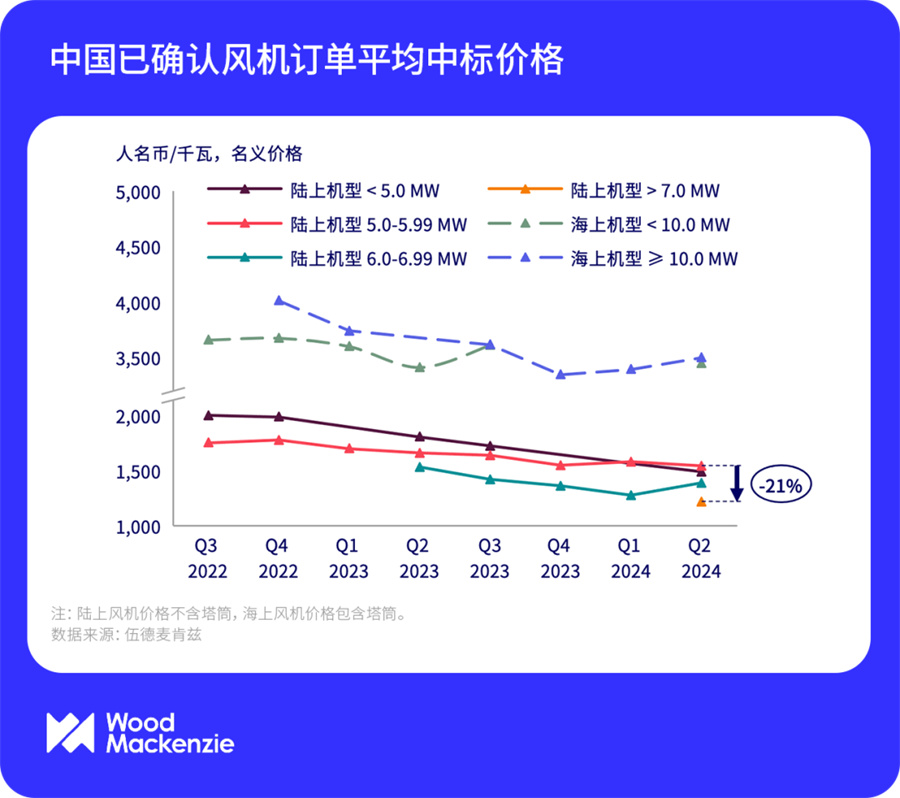 2024年上半年度，中国风电整机商风机订单量排名(图5)