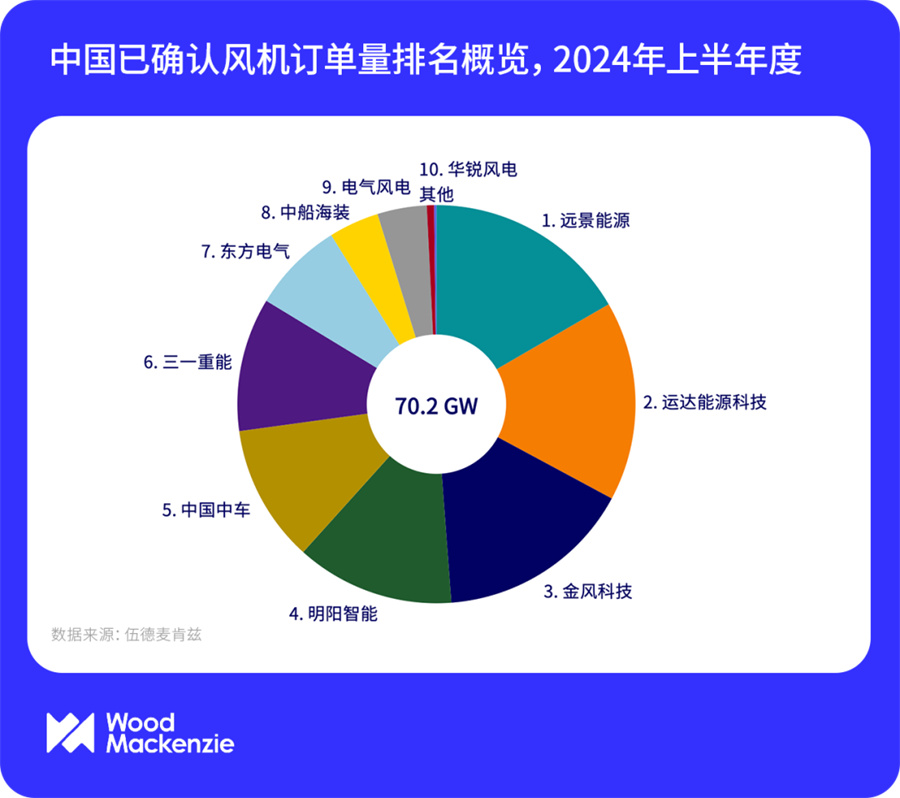 2024年上半年度，中国风电整机商风机订单量排名(图6)