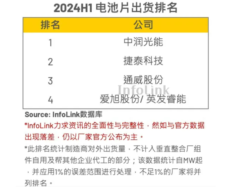 上半年电池、组件出货榜“洗牌”：电池龙头易主、组件TOPCon红利显著(图1)