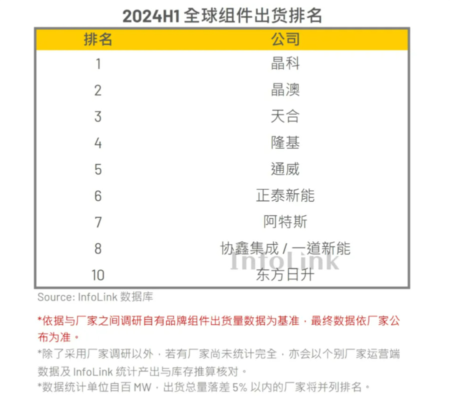 上半年电池、组件出货榜“洗牌”：电池龙头易主、组件TOPCon红利显著(图2)