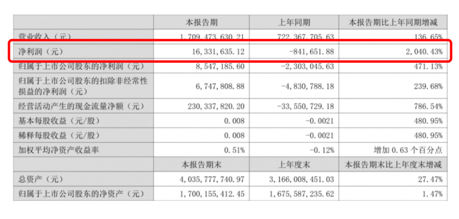 净利暴增2040%！这家跨界光伏公司“牛掰”(图1)