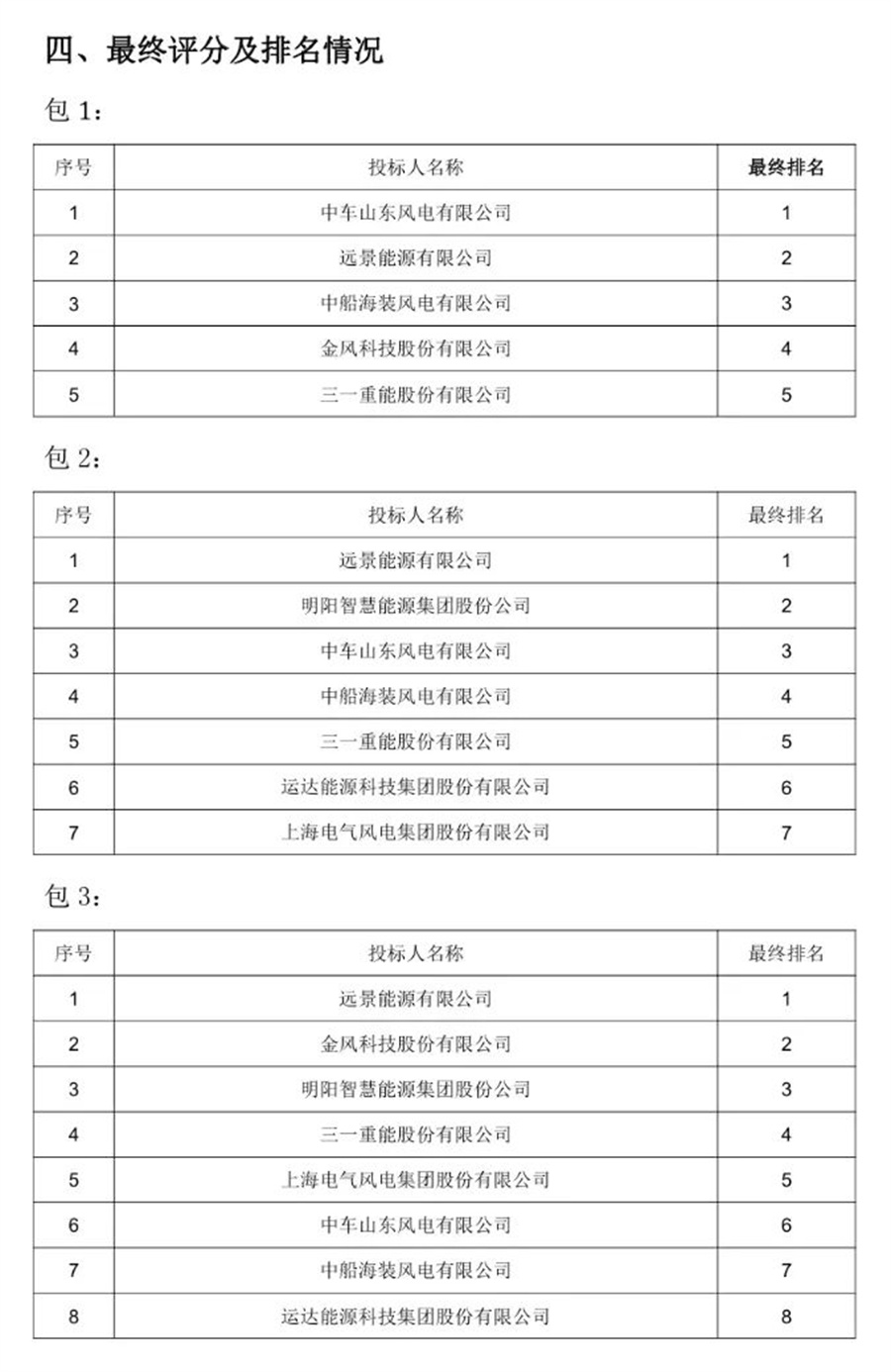 中石油10GW风机大单，花落谁家？(图3)