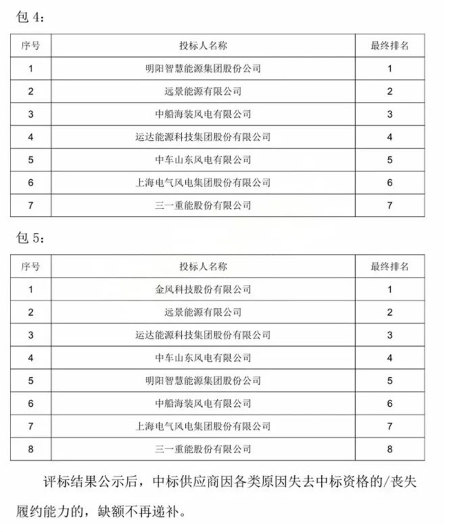 中石油10GW风机大单，花落谁家？(图4)