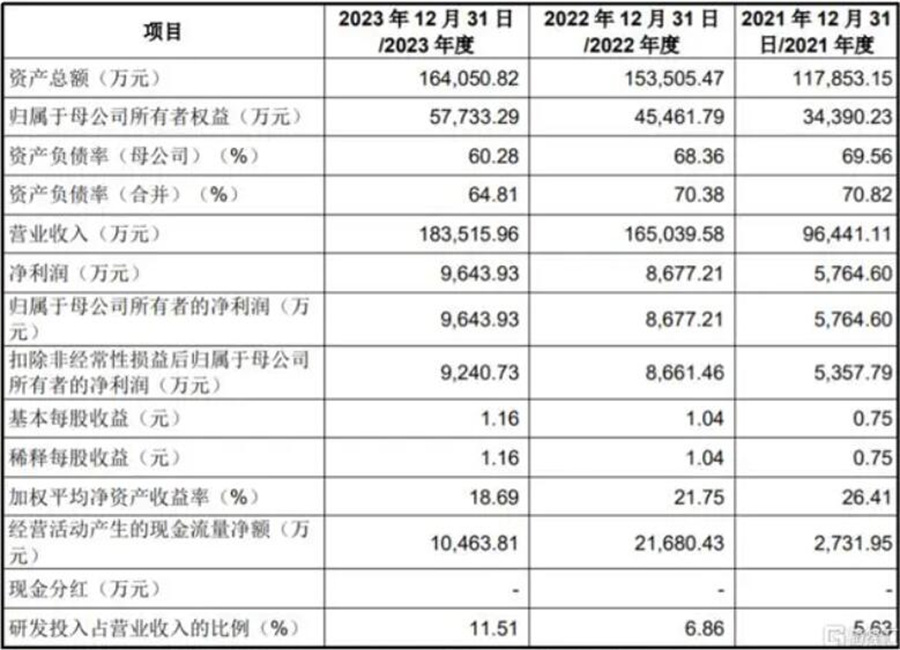70后浙江创业年入超18亿，广汽、蔚来、小米供应商上市了！(图3)