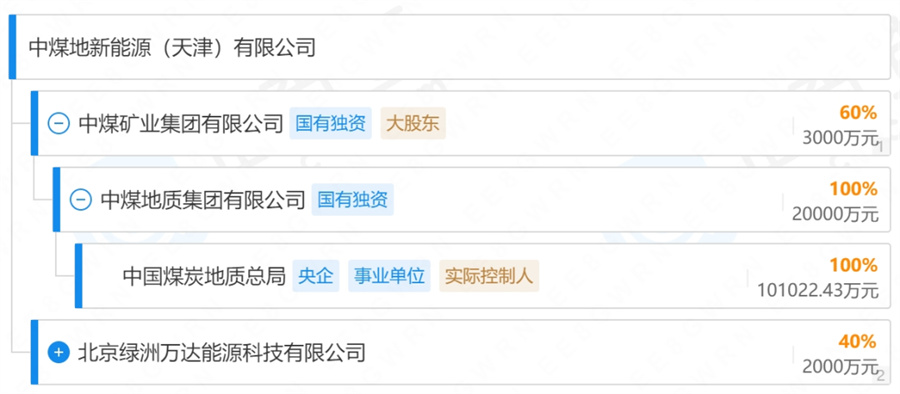 中煤地转让光伏公司股权(图1)