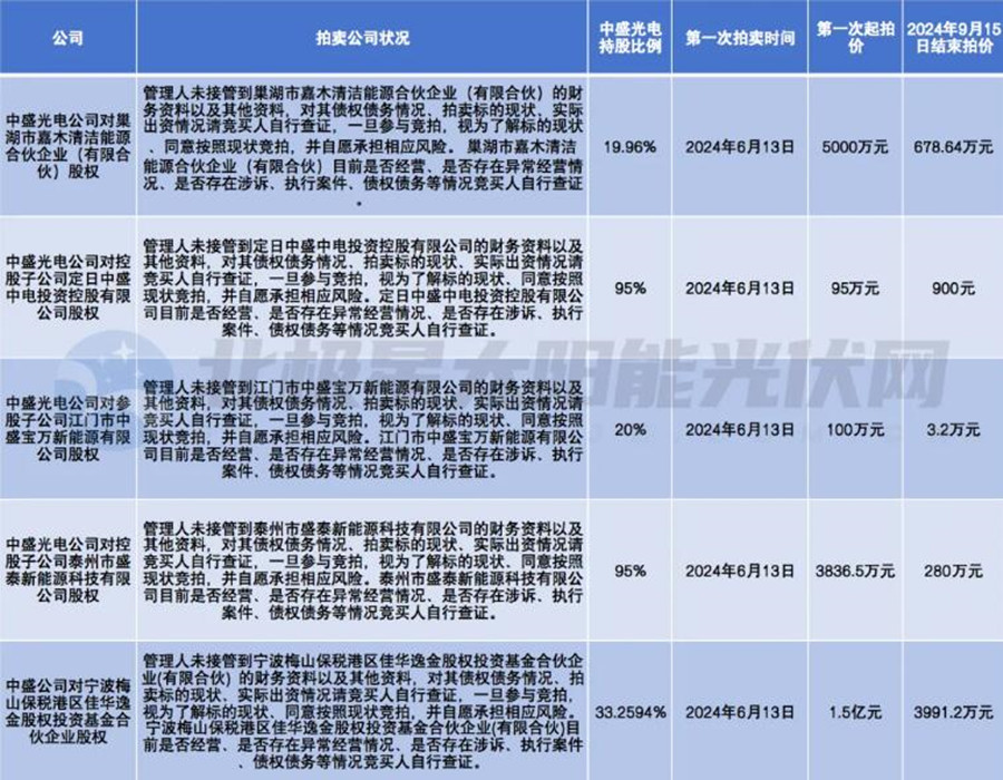 部分资产起拍价仅800元！某光伏企业惨遭六次拍卖(图1)
